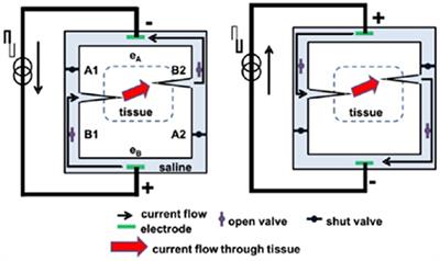 Implantable Direct Current Neural Modulation: Theory, Feasibility, and Efficacy